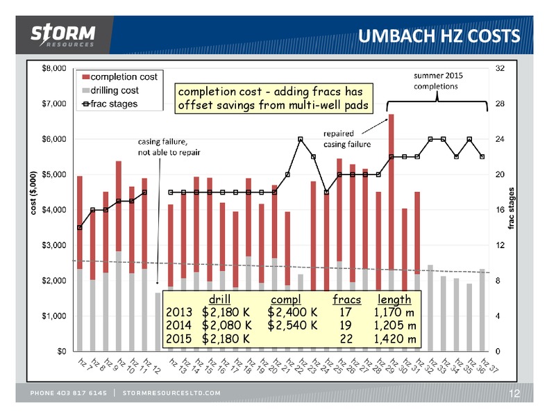 September 2015 Corporate Presentation Update – Storm Resources Ltd. – slide 12