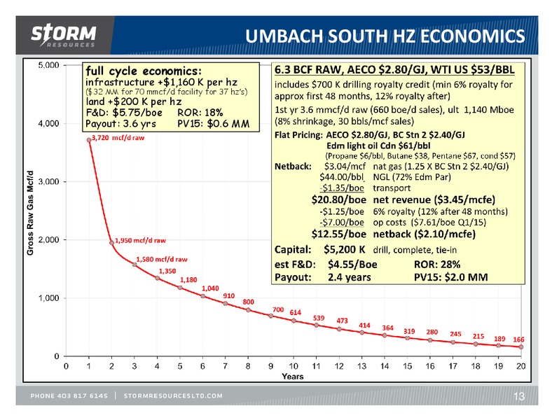 September 2015 Corporate Presentation Update – Storm Resources Ltd. – slide 13