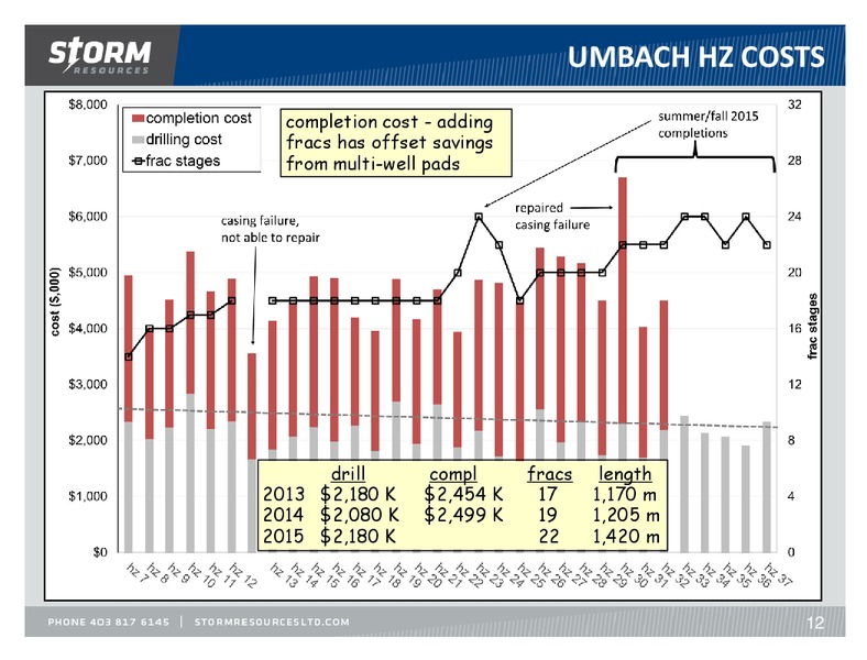 October 2015 Investor Presentation – Storm Resources Ltd. – slide 12