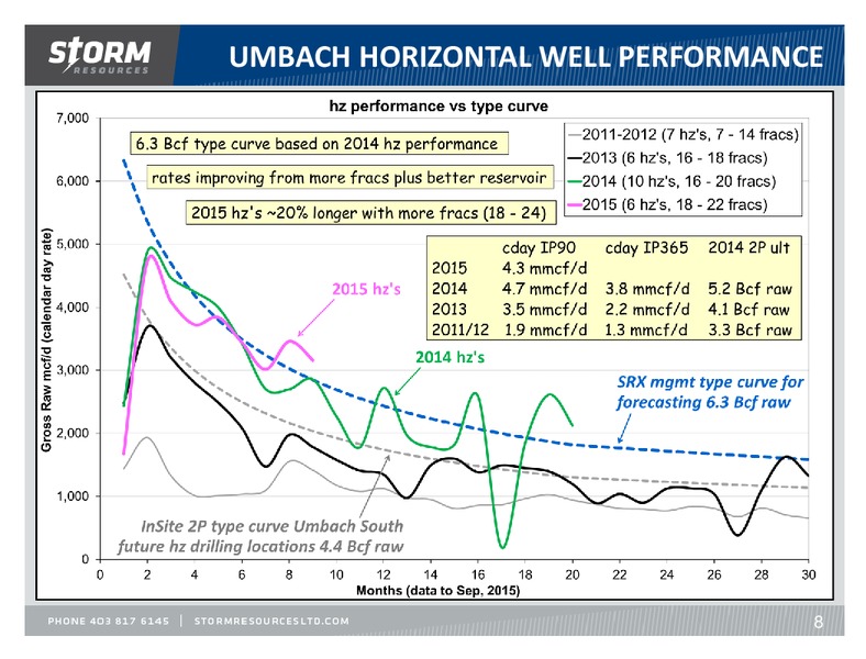 October 2015 Investor Presentation – Storm Resources Ltd. – slide 8