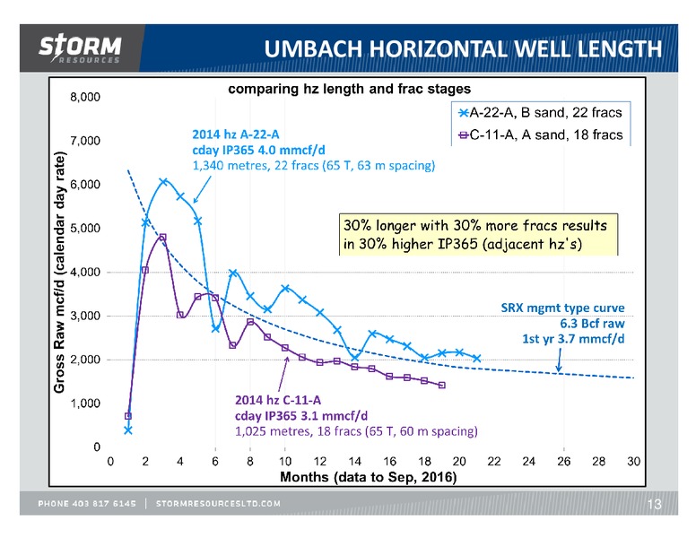 October 2016 Update – Storm Resources Ltd. – slide 13