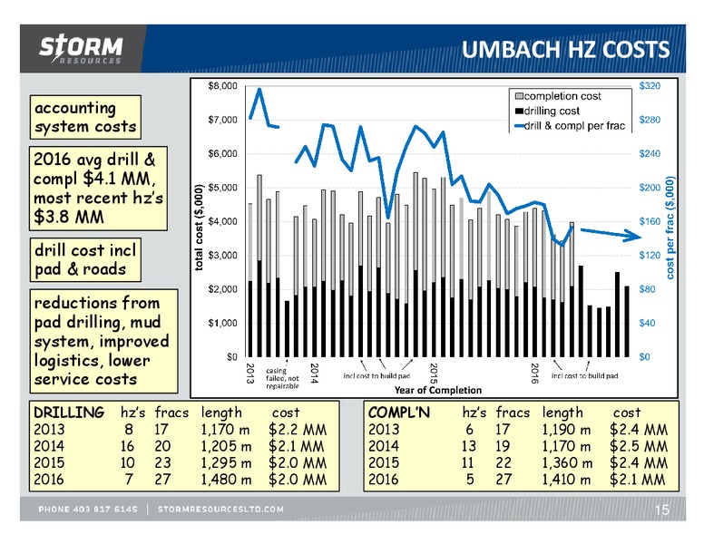 October 2016 Update – Storm Resources Ltd. – slide 15