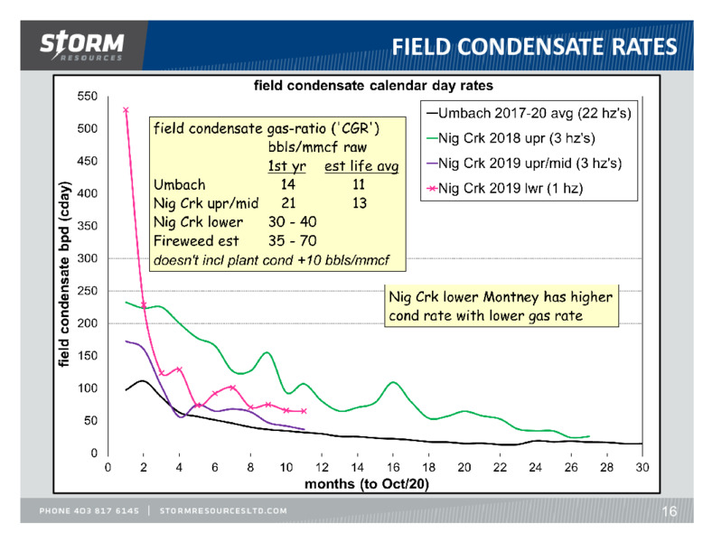 Corporate Presentation   November 2020 – Storm Resources Ltd. – slide 16