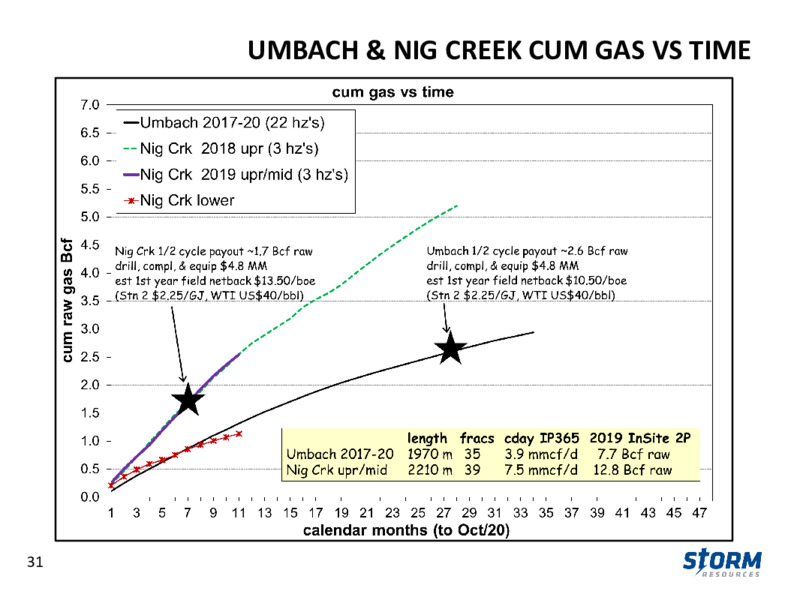 Corporate Presentation   November 2020 – Storm Resources Ltd. – slide 30