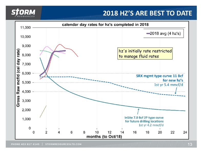 November 2018 Update – Storm Resources Ltd. – slide 13