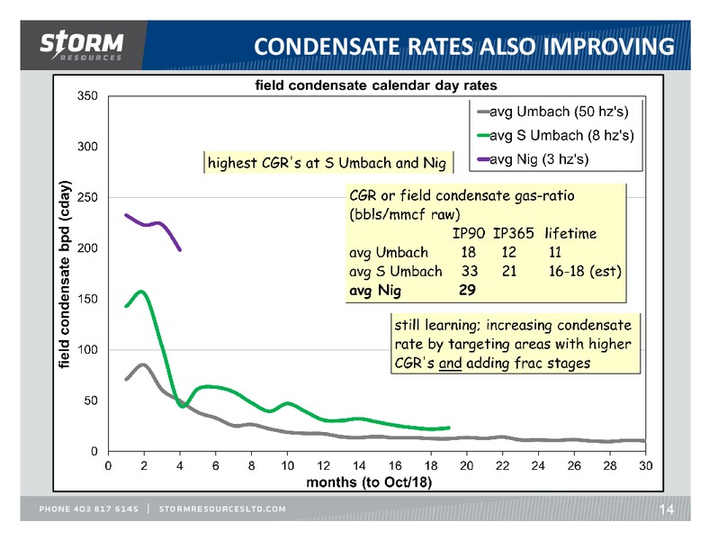 November 2018 Update – Storm Resources Ltd. – slide 14