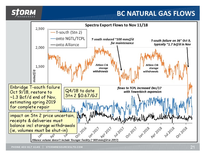 November 2018 Update – Storm Resources Ltd. – slide 21