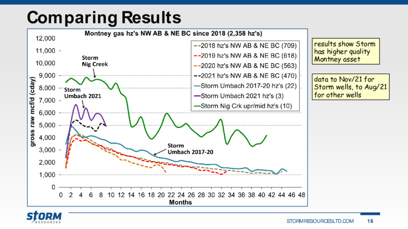 December 2021 Corporate Presentation – Storm Resources Ltd. – slide 18