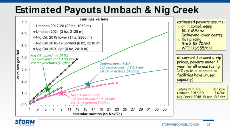 December 2021 Corporate Presentation – Storm Resources Ltd. – slide 33