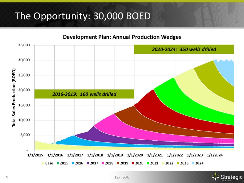 The Oil and Gas Conference – Strategic Oil & Gas Ltd. – slide 8