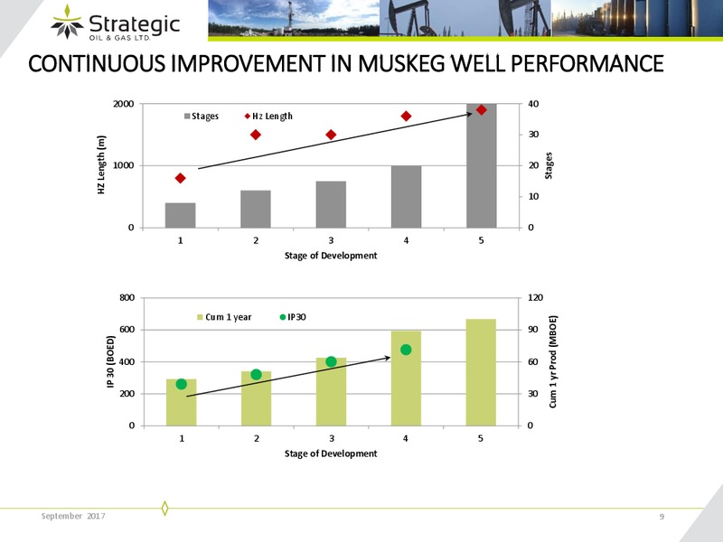 September 2017 Corporate Presentation – Strategic Oil & Gas Ltd. – slide 8
