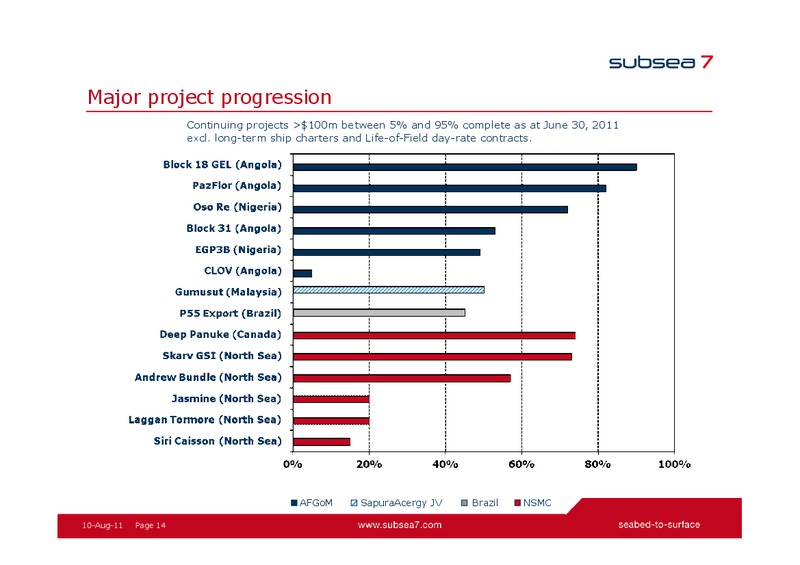Q2 2011 EARNINGS CALL – Subsea 7 Sa – slide 13