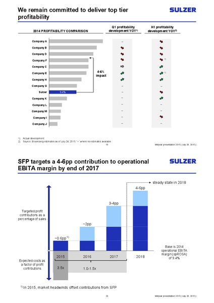 Investor Presentation – Sulzer – slide 10