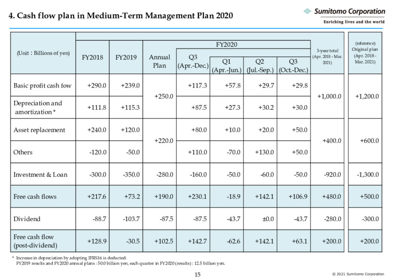 4Q 2020 Earnings Presentation – Sumitomo Corp – slide 16