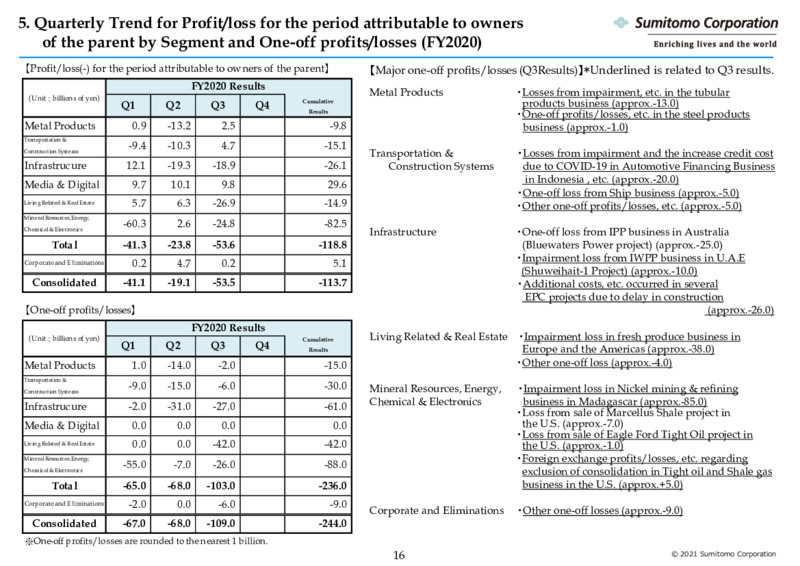 4Q 2020 Earnings Presentation – Sumitomo Corp – slide 17