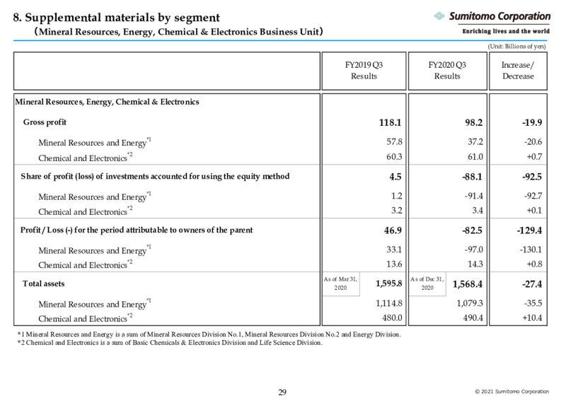 4Q 2020 Earnings Presentation – Sumitomo Corp – slide 30
