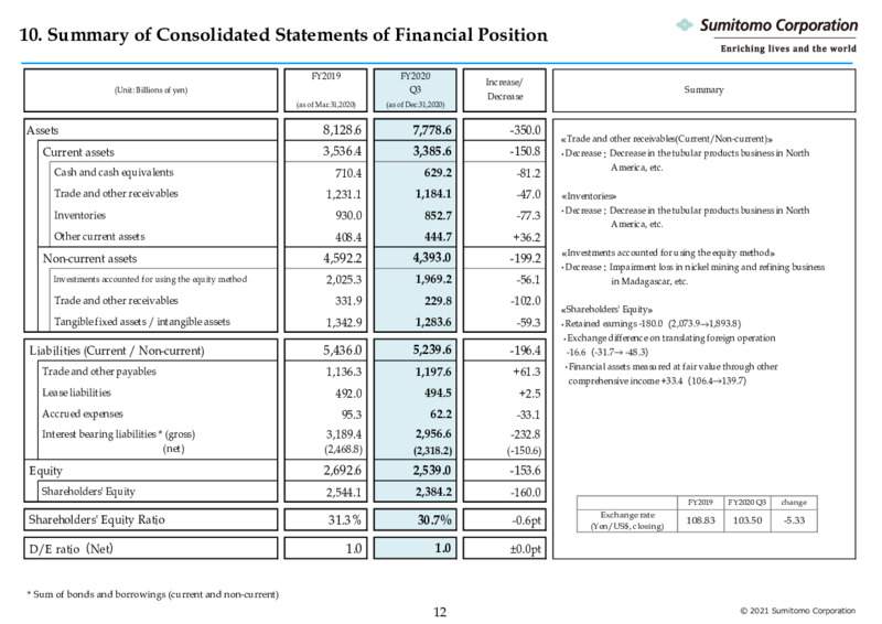 Quarterly Results for FY2020 – Sumitomo Corp – slide 13