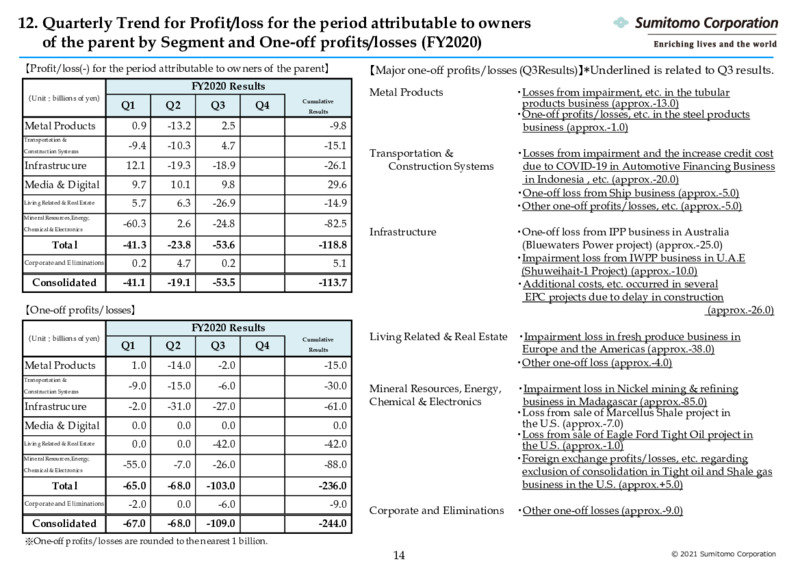 Quarterly Results for FY2020 – Sumitomo Corp – slide 15