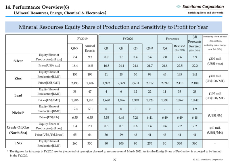 Quarterly Results for FY2020 – Sumitomo Corp – slide 28