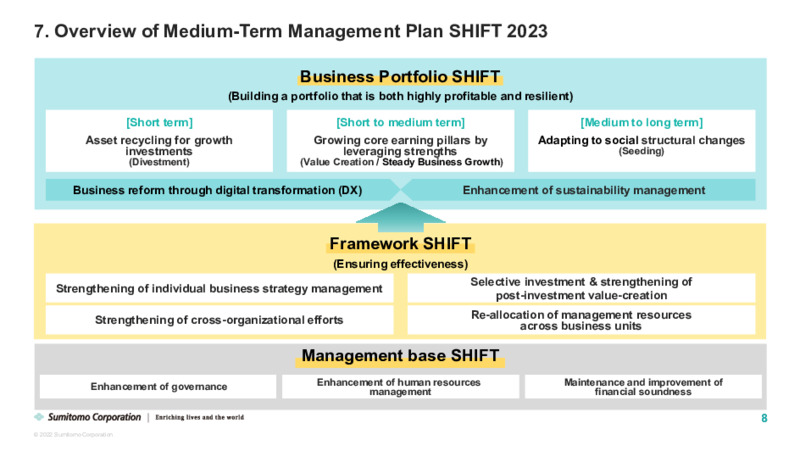 Quarterly Results for FY2021 – Sumitomo Corp – slide 9