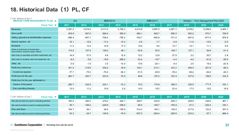 Quarterly Results for FY2021 – Sumitomo Corp – slide 38