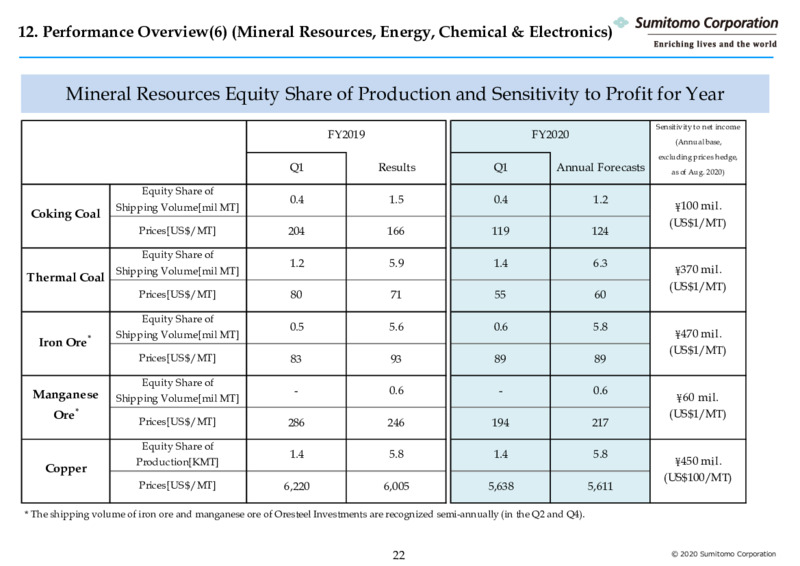 Three Months Ended June 2020 – Sumitomo Corp – slide 23