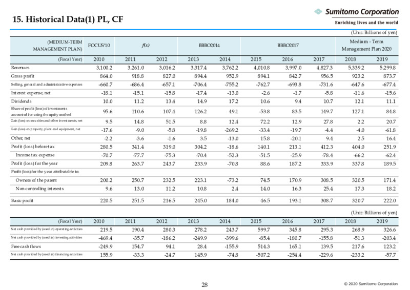 Three Months Ended June 2020 – Sumitomo Corp – slide 29