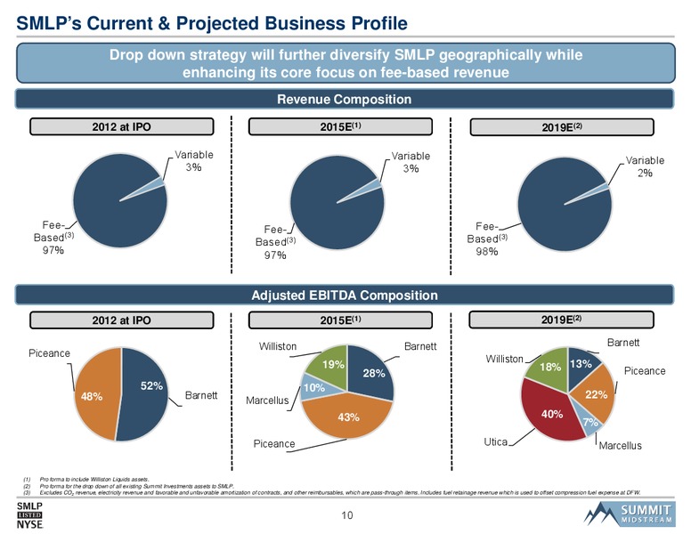 NAPTP MLP Investor Conference – Summit Midstream Partners, Lp – slide 9