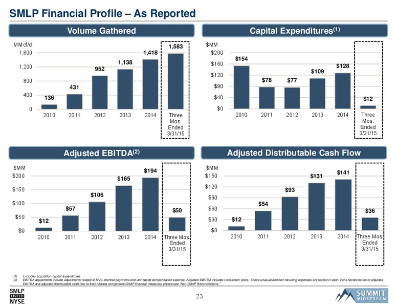 NAPTP MLP Investor Conference – Summit Midstream Partners, Lp – slide 22