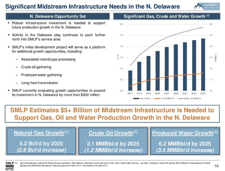 Morgan Stanley Utilities Clean Tech and Midstream Energy – Summit Midstream Partners, Lp – slide 9