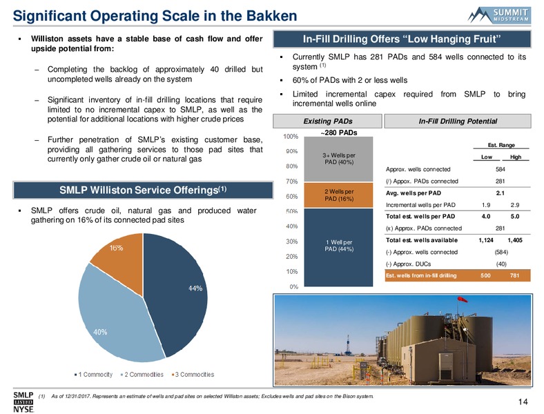 Morgan Stanley Utilities Clean Tech and Midstream Energy – Summit Midstream Partners, Lp – slide 13