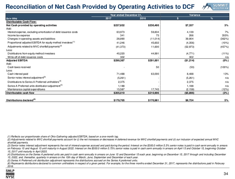 Morgan Stanley Utilities Clean Tech and Midstream Energy – Summit Midstream Partners, Lp – slide 33