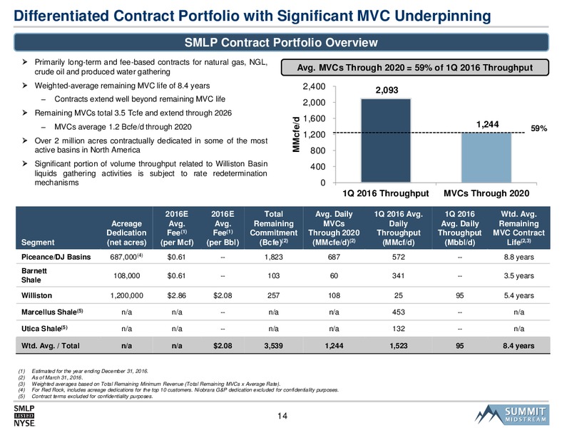 2016 MLPA Investor Conference – Summit Midstream Partners, Lp – slide 13