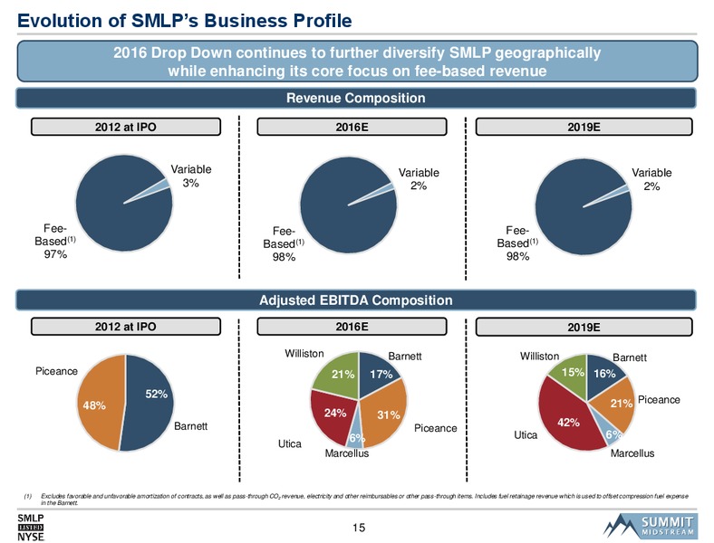 2016 MLPA Investor Conference – Summit Midstream Partners, Lp – slide 14