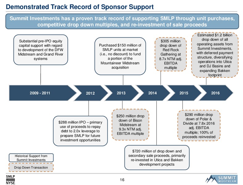 2016 MLPA Investor Conference – Summit Midstream Partners, Lp – slide 15