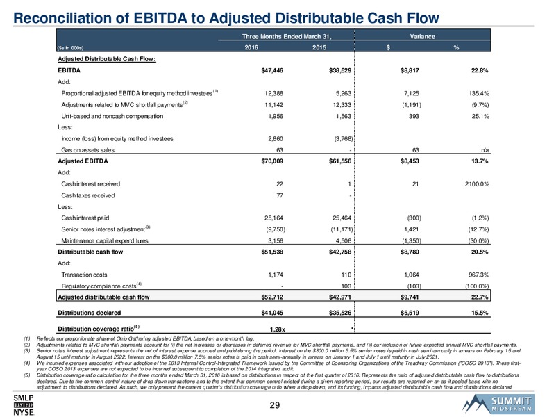 2016 MLPA Investor Conference – Summit Midstream Partners, Lp – slide 28