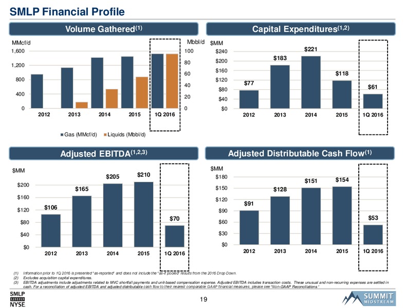MLPA Investor Conference – Summit Midstream Partners, Lp – slide 18