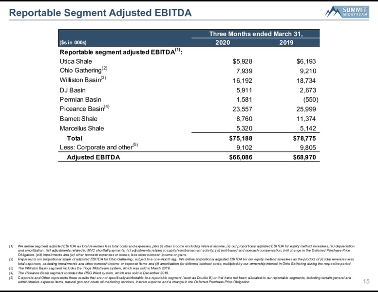 June 2020 Investor Presentation – Summit Midstream Partners, Lp – slide 13