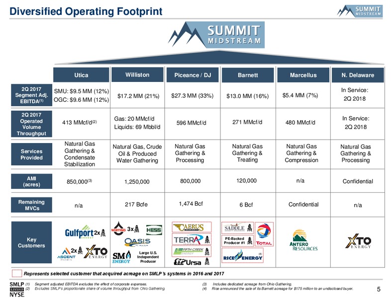 August 2017 Infrastructure Presentation – Summit Midstream Partners, Lp – slide 4