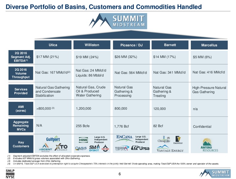 Deutsche Bank 24th Annual Leveraged Finance Conference – Summit Midstream Partners, Lp – slide 4