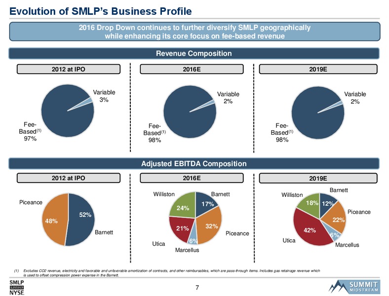 Deutsche Bank 24th Annual Leveraged Finance Conference – Summit Midstream Partners, Lp – slide 5