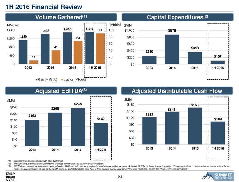 Deutsche Bank 24th Annual Leveraged Finance Conference – Summit Midstream Partners, Lp – slide 22