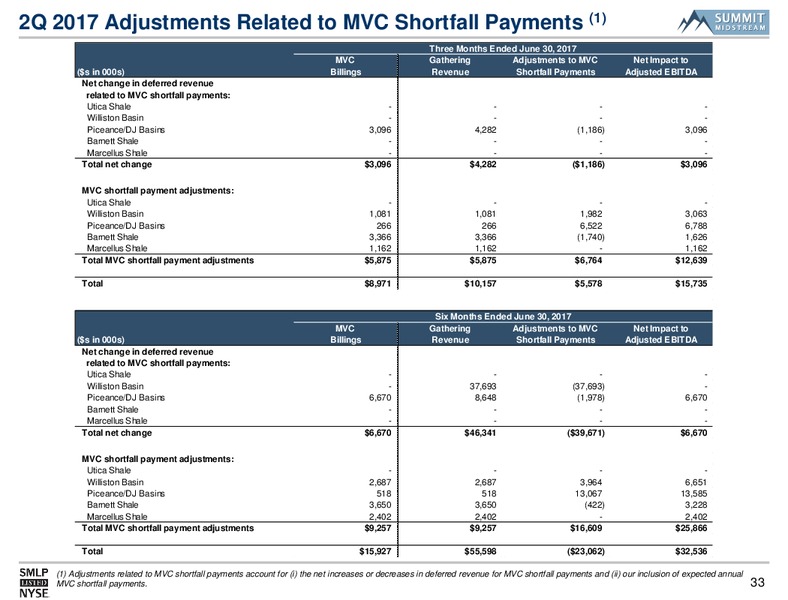 October 2017 Deutsche Bank Leverage Presentation – Summit Midstream Partners, Lp – slide 32