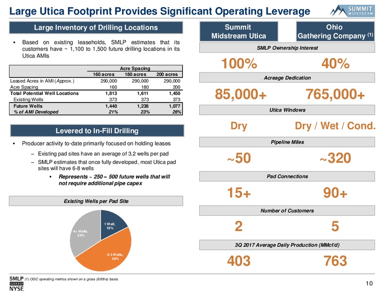 RBC Capital Markets MLP Conference – Summit Midstream Partners, Lp – slide 9