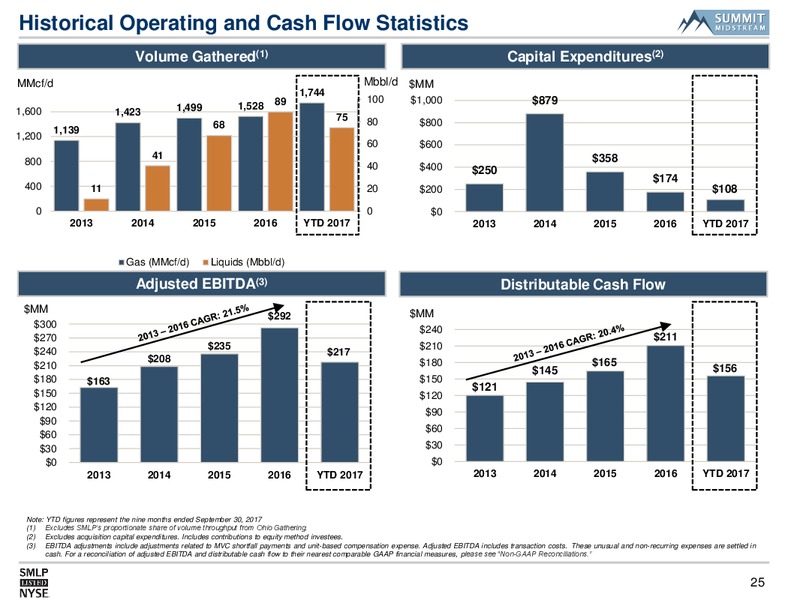 RBC Capital Markets MLP Conference – Summit Midstream Partners, Lp – slide 24