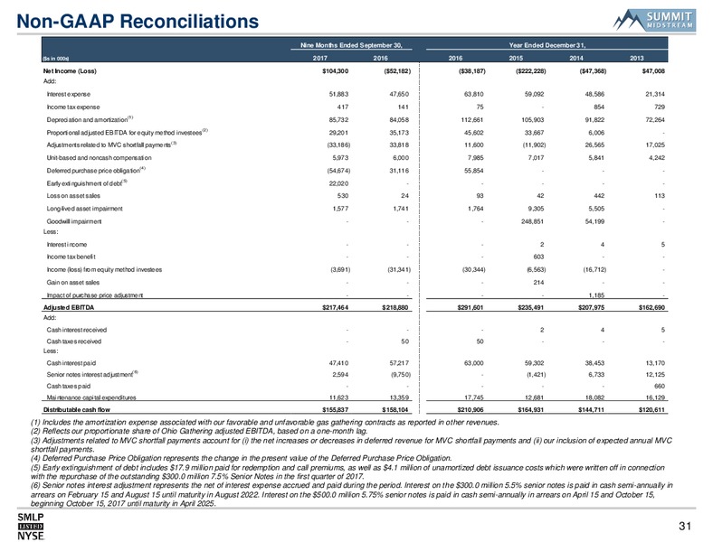 RBC Capital Markets MLP Conference – Summit Midstream Partners, Lp – slide 30