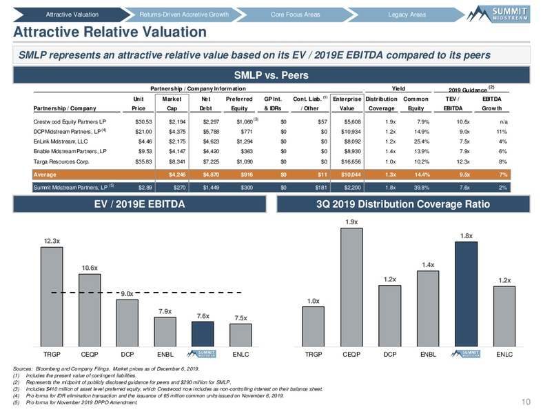 Wells Fargo Midstream and Utility Symposium – Summit Midstream Partners, Lp – slide 9