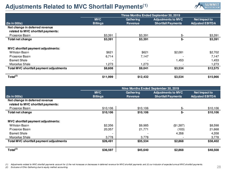 Wells Fargo Midstream and Utility Symposium – Summit Midstream Partners, Lp – slide 27