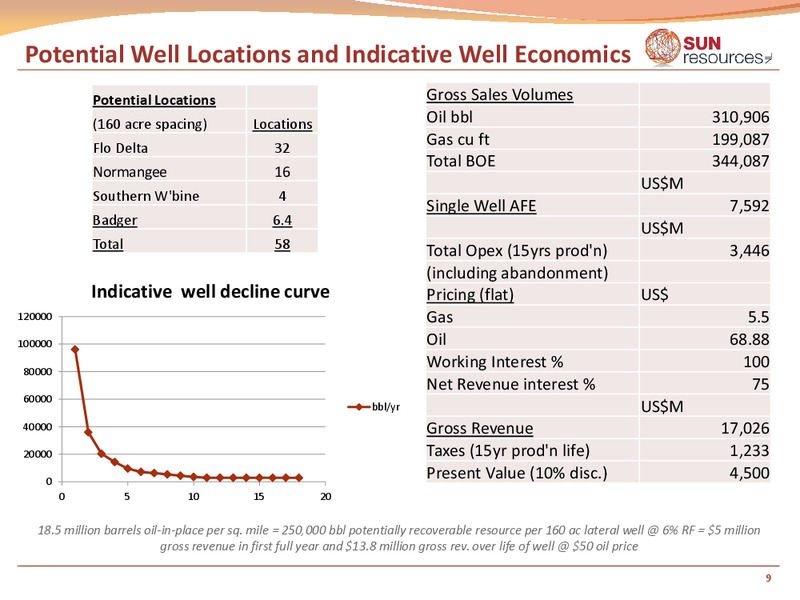 March 2015 Investor Presentation – Sun Resources Nl – slide 9