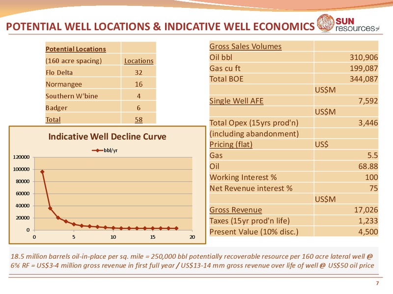 July 2015 Investor Presentation – Sun Resources Nl – slide 6